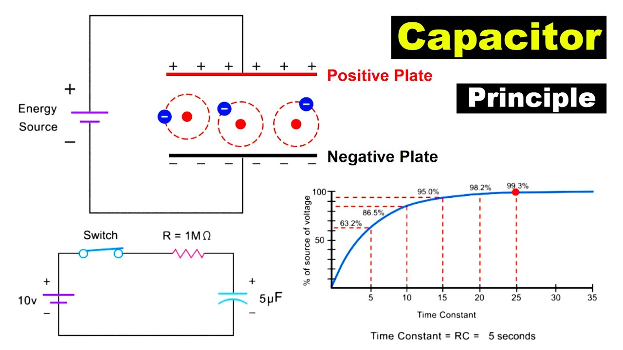 'Video thumbnail for Capacitor Working Principle - Animation - Tutorials - Explained'