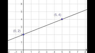 'Video thumbnail for Slope Intercept Form of a Line'