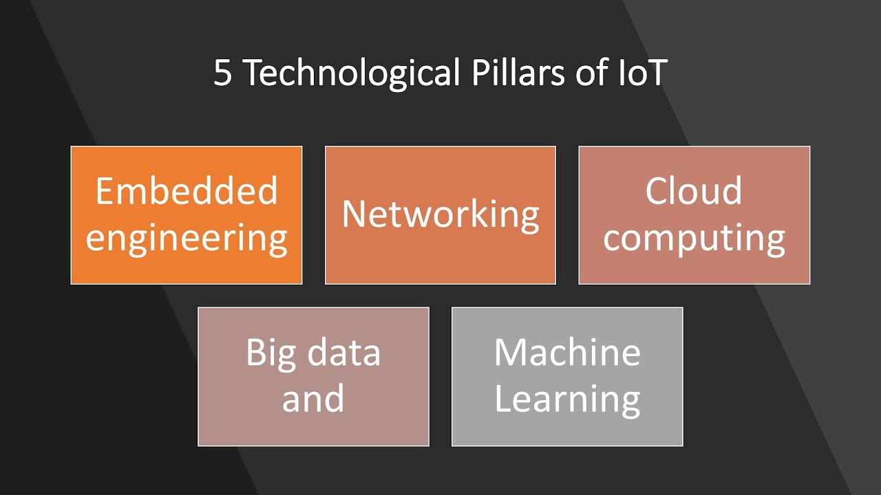 Video thumbnail for Technological Pillars of IoT