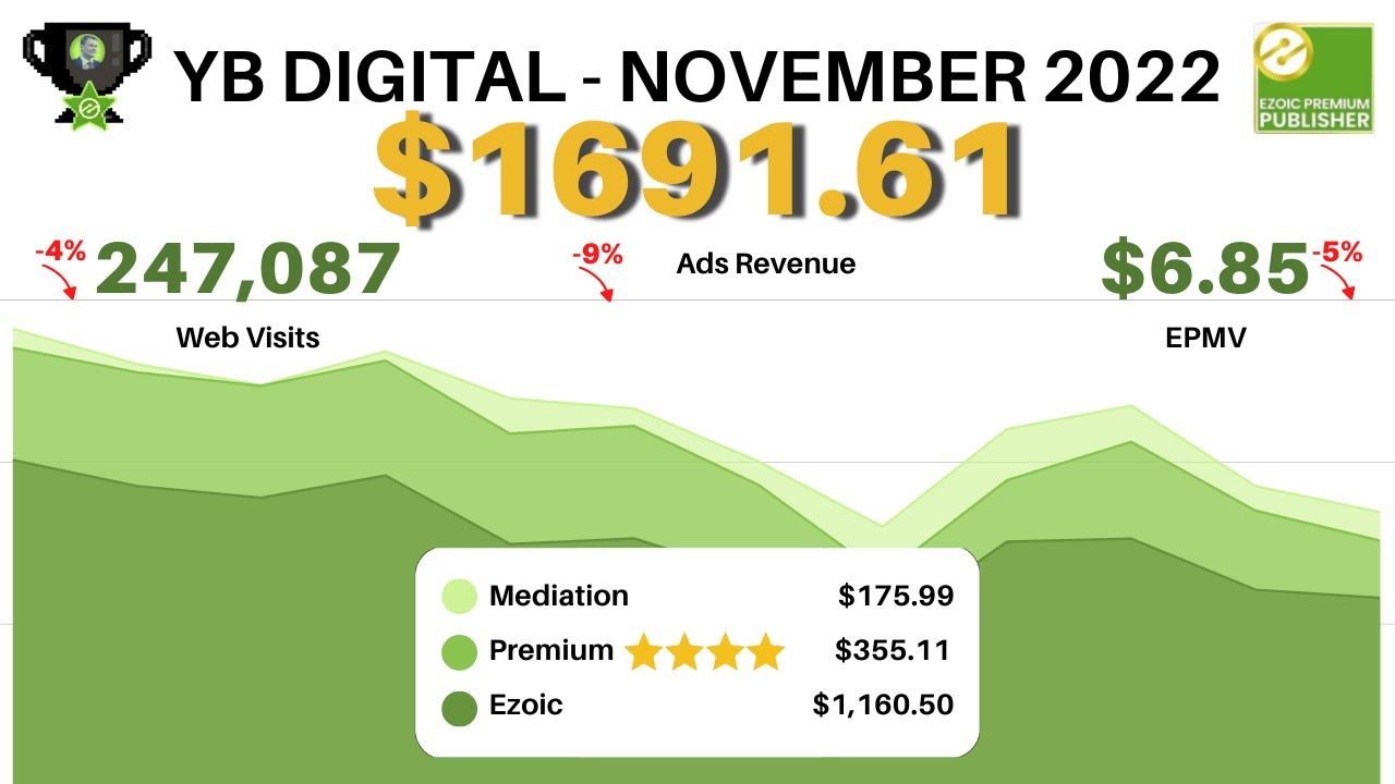 'Video thumbnail for How We Earned $1650+ Passive Website Ad Earnings In November With EzoicAds!'