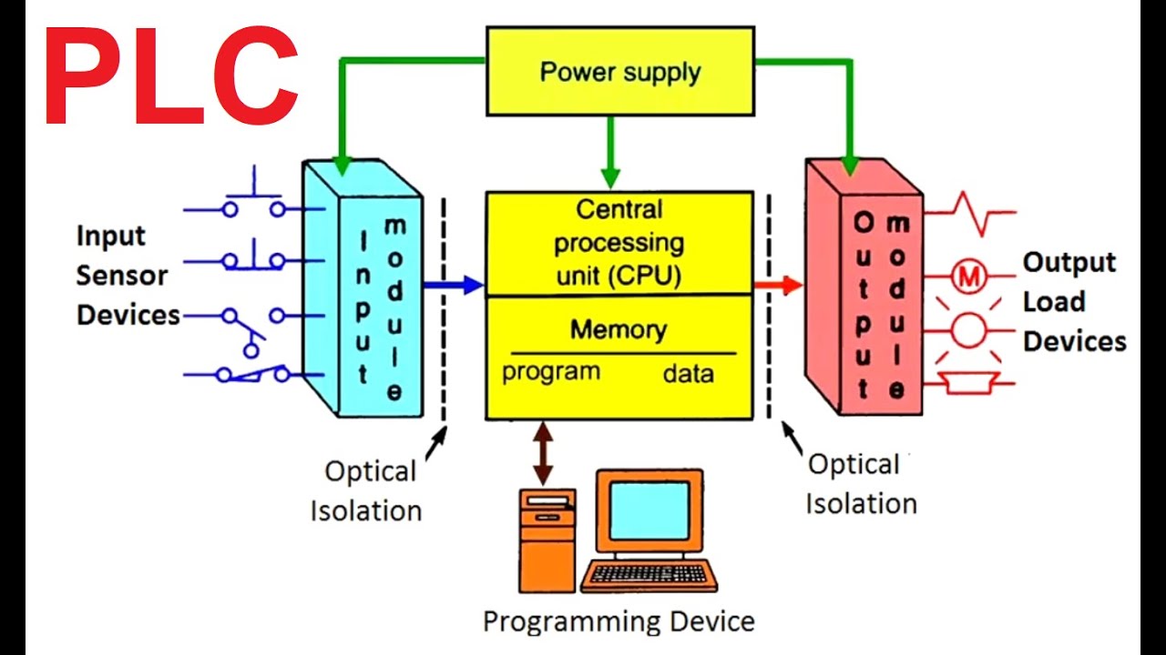 'Video thumbnail for Components of PLC System - Processor, Input & Output Modules, Power Supply'
