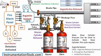 'Video thumbnail for Argonite Fire Suppression System'