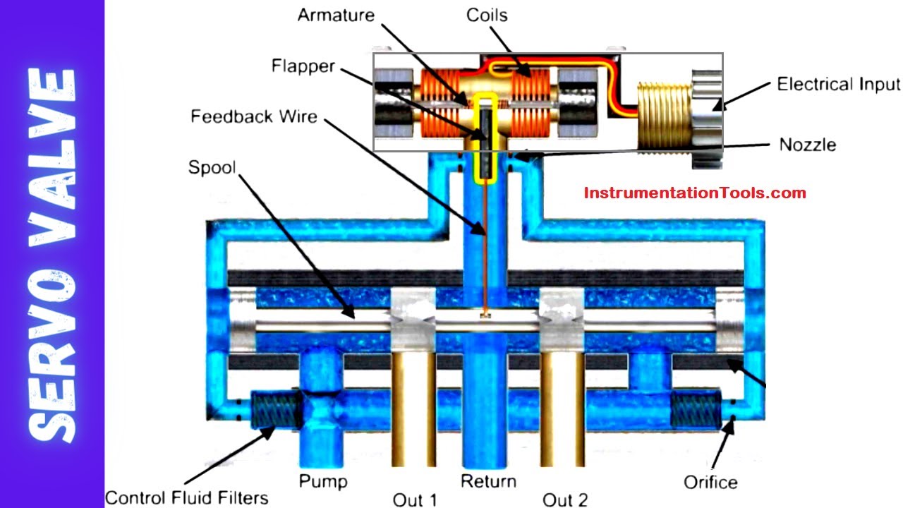 'Video thumbnail for What are Servo Control Valves? - Tutorials and Explanation'