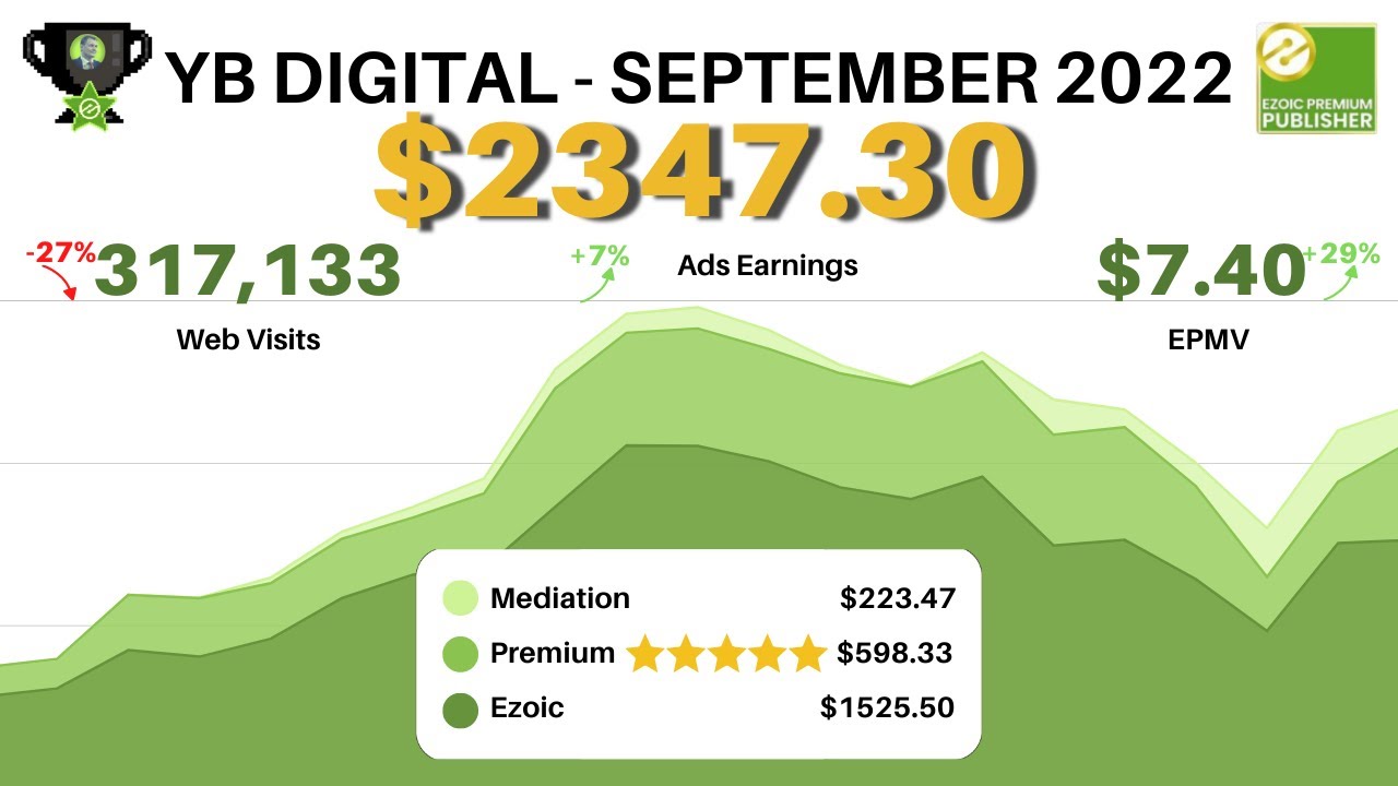 'Video thumbnail for See How We Earned $2300+ Passive Website Ad Earnings In September With EzoicAds!'