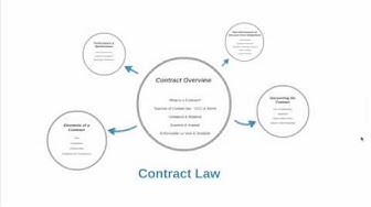 'Video thumbnail for Contract Law (Intro)'