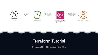 Video thumbnail for Terraform Tutorial - Deploying S3-SQS-Lambda Integration