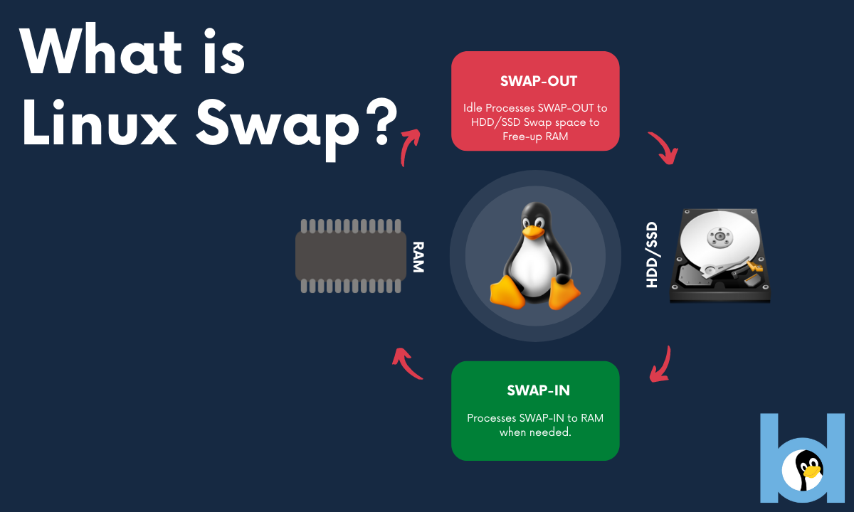 'Video thumbnail for What Is Linux Swap? And Why Should You Use It?'