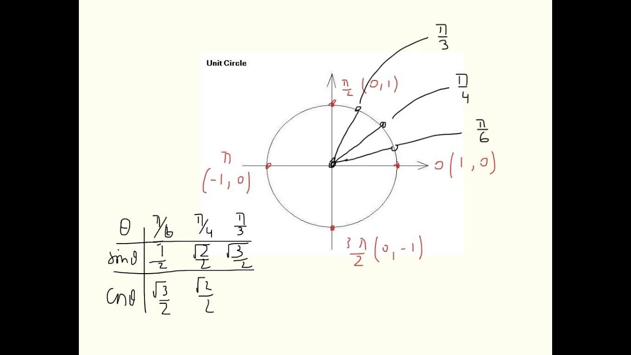 'Video thumbnail for Unit Circle - Part 2'