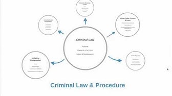 'Video thumbnail for Criminal Law (Intro)'
