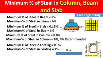 'Video thumbnail for Minimum percentage of steel/Rebar in Beam, Column, Slab and Footing'