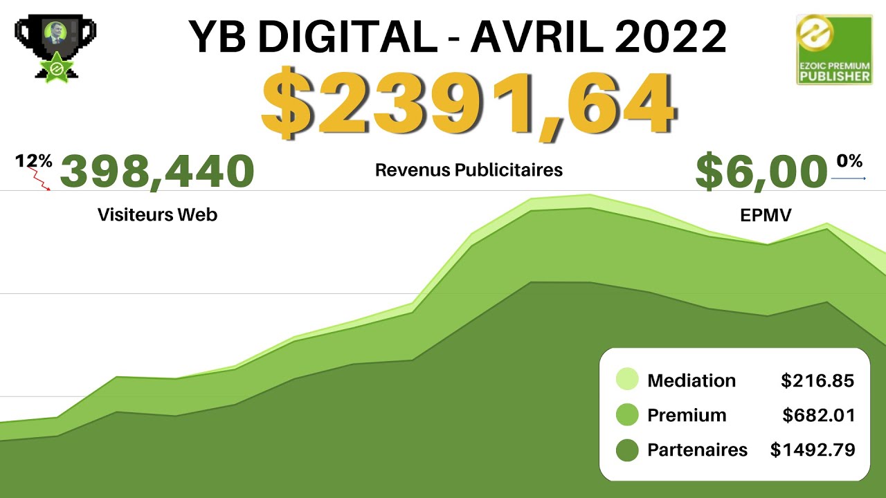 'Video thumbnail for Combien D'Argent Pouvez-Vous Gagner En Bloguant ? Voyez Comment J'ai Gagné 2391,64 $ En Avril 2022'