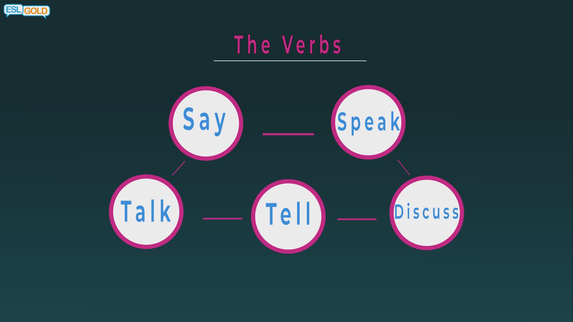 'Video thumbnail for Learning English: Say, Speak, Tell and Discuss'