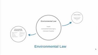'Video thumbnail for Environmental Law (Intro)'