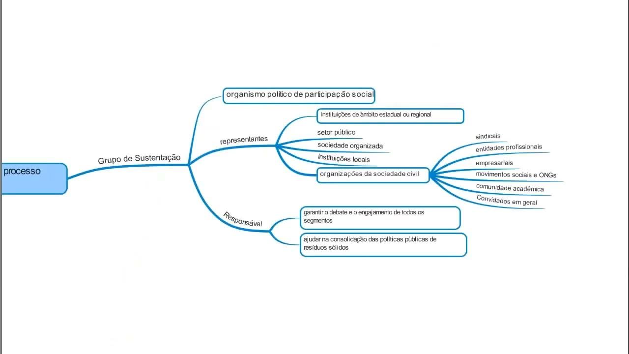 Video thumbnail for Plano de Gerenciamento de Resíduos Sólidos