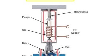 'Video thumbnail for Control Valve Actuators Principle'