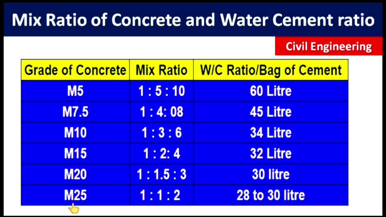 'Video thumbnail for Mix ratio of Concerete and Water required in Different grade of Concrete'