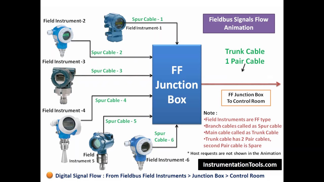 'Video thumbnail for 4-20mA Junction Box Versus Fieldbus (FF) Junction Box : Signal Flow'
