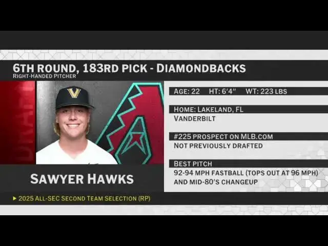 'Video thumbnail for Arizona Diamondbacks Select Sawyer Hawks with No. 183 Pick in 2025 MLB Draft!'