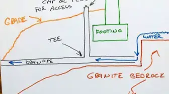 'Video thumbnail for Drainage Under Concrete Slab'