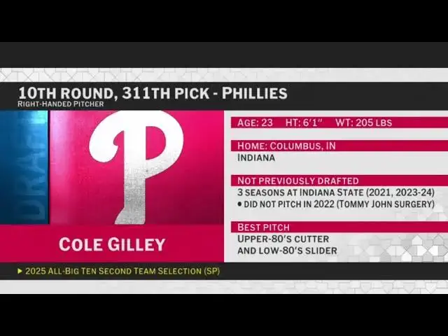 'Video thumbnail for Philadelphia Phillies Select Cole Gilley with No. 311 Pick in 2025 MLB Draft!'