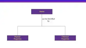 'Video thumbnail for What is the difference between physical and chemical properties?'