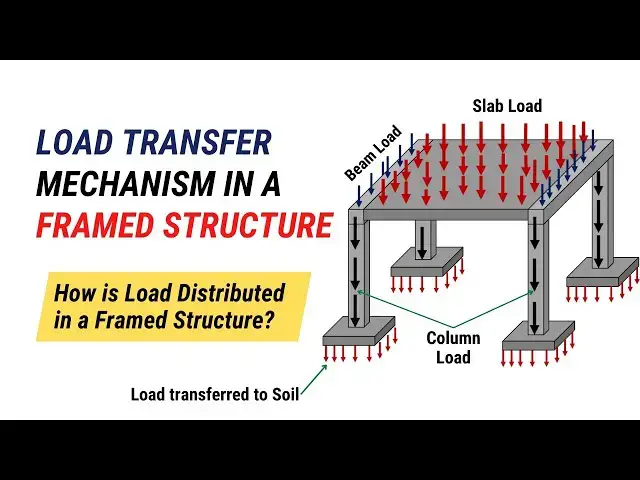 'Video thumbnail for Load Transfer Mechanism in a Framed Structure | load transfer mechanism in building | Civil Tutor'