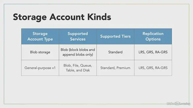 'Video thumbnail for Azure Storage Essential Training – Introduction'