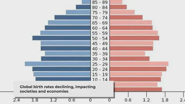 'Video thumbnail for Global Birth Rates Plummet: The Demographic Shift Reshaping Our World'