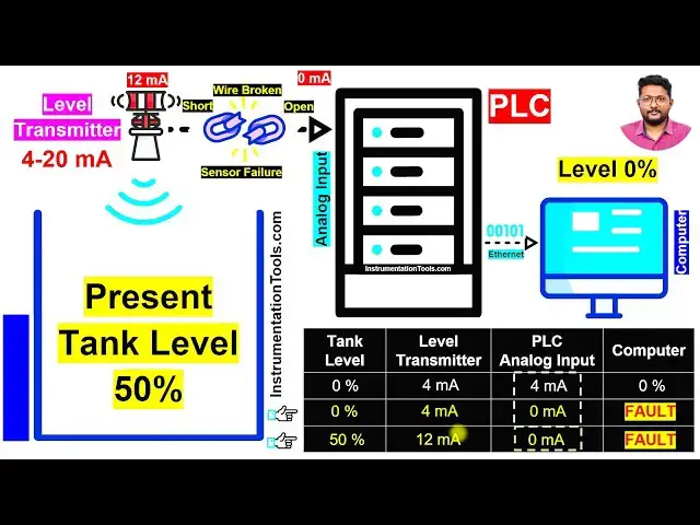 'Video thumbnail for What is Live Zero in 4-20 mA Signals? Explained'