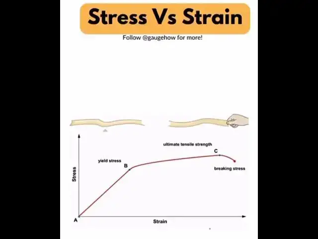 'Video thumbnail for stress vs strain curve'