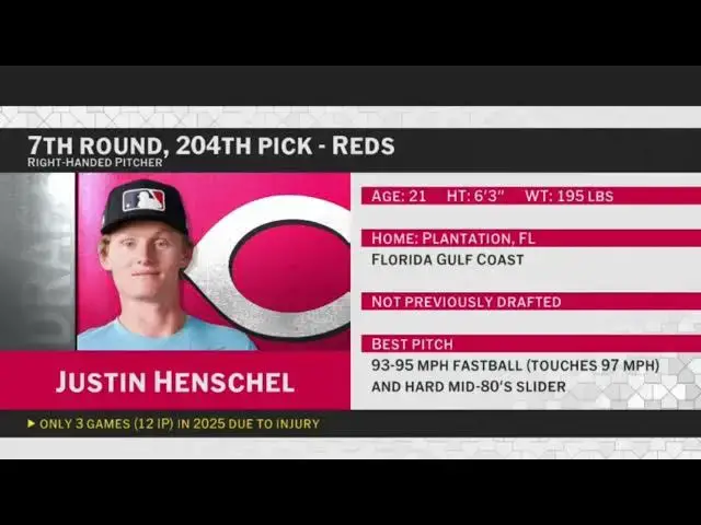 'Video thumbnail for Cincinnati Reds Select Justin Henschel with No. 204 Pick in 2025 MLB Draft!'