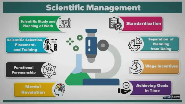 'Video thumbnail for What is Scientific Management? Definitions, Objectives, Features, Principles, Techniques, Advantages, Criticism'