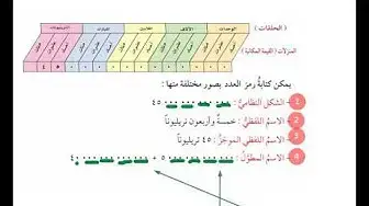 'Video thumbnail for رياضيات الصف السابع الكويت شرح درس قراءة الاعداد الكلية وكتابتها'
