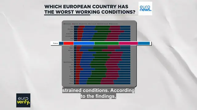 'Video thumbnail for Fact-checking claims that France's working conditions are among worst in Europe'