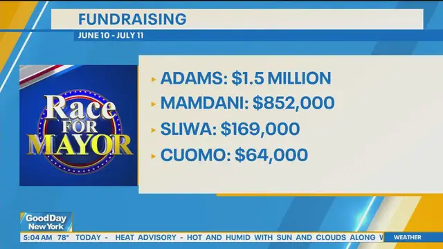 'Video thumbnail for Fundraising for Adams pulls $1.5M in one month: Latest on NYC mayoral race'
