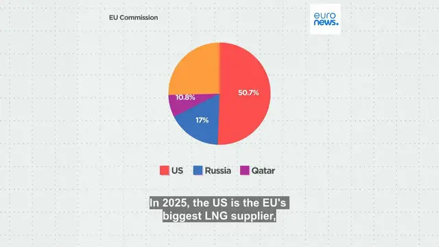 'Video thumbnail for The EU is importing more LNG than pipeline gas: How bad is it for the climate?'