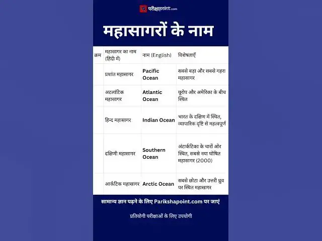 'Video thumbnail for महासागरों के नाम #gk #gkinhindi #gkquestion #indiangk #indiangkhindi'