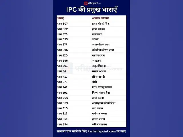 'Video thumbnail for IPC की प्रमुख धाराएँ #gk #gkinhindi #ipc #gkquestion #generalknowledge'