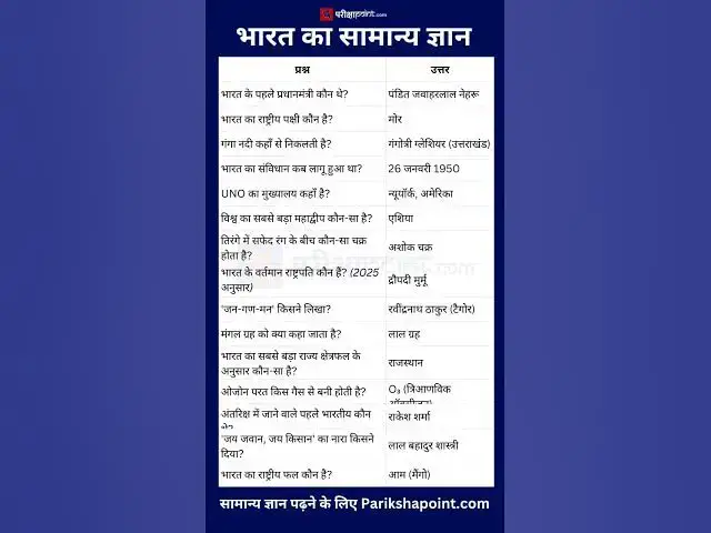 'Video thumbnail for भारत का सामान्य ज्ञान #gkinhindi #gk #generalknowledge #gkquestion #gkquestions'