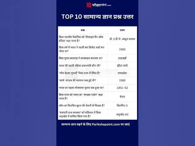 'Video thumbnail for TOP 10 सामान्य ज्ञान प्रश्न उत्तर. #gkinhindi #gkquestion #gkquestionsandanswers #gk'