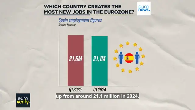 'Video thumbnail for Fact check: Which country is creating the most new jobs in the eurozone?'