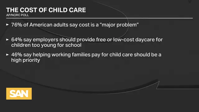 'Video thumbnail for 3 out of 4 Americans say child care costs are a ‘major problem’'