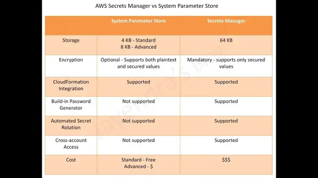 'Video thumbnail for AWS Secrets Manager vs. Systems Manager Parameter Store'