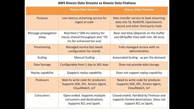 'Video thumbnail for Amazon Kinesis Data Streams vs Kinesis Data Firehose'