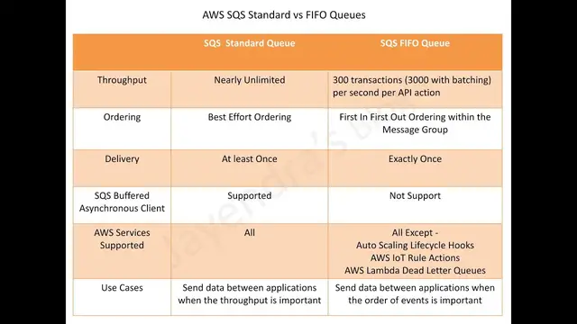 'Video thumbnail for Amazon SQS Standard vs FIFO Queues'