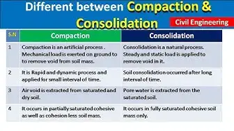 'Video thumbnail for Different between compaction and consolidation | Artificial and Natural Compaction'