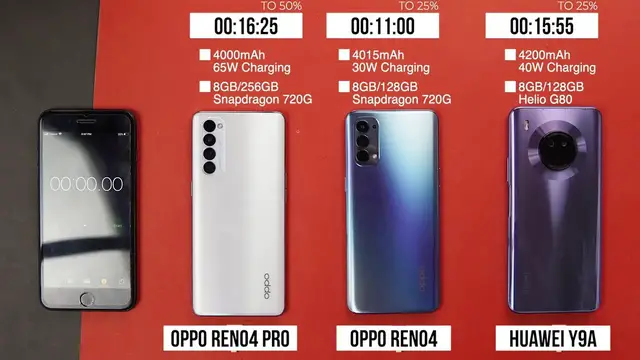 'Video thumbnail for Oppo Reno 4 Pro vs Oppo Reno 4 vs Huawei Y9a Battery Charging Test ⚡⚡⚡'