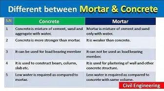 'Video thumbnail for Different between Mortar and Concrete | Uses of concrete and mortar'