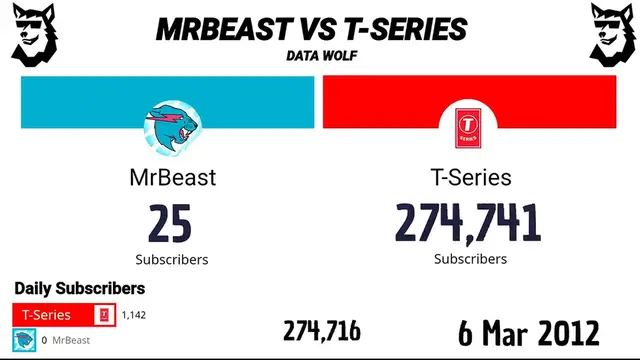 'Video thumbnail for MrBeast Vs T-Series 2012 - 2024'