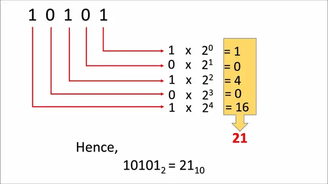 'Video thumbnail for How to convert a binary number to decimal number (English)'
